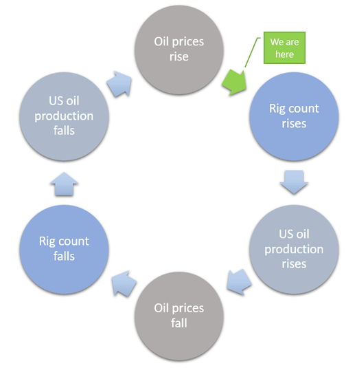 Crude flow chart